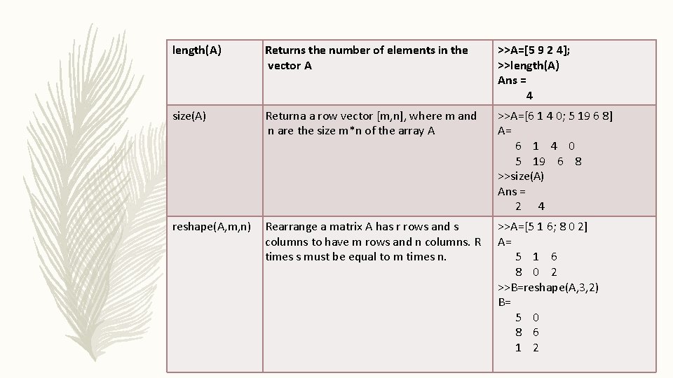 length(A) Returns the number of elements in the vector A >>A=[5 9 2 4];
