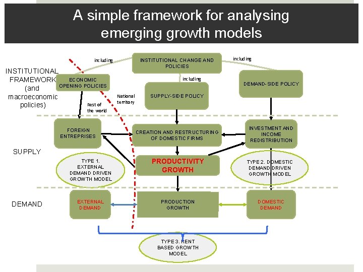 A simple framework for analysing emerging growth models including INSTITUTIONAL ECONOMIC FRAMEWORK OPENING POLICIES