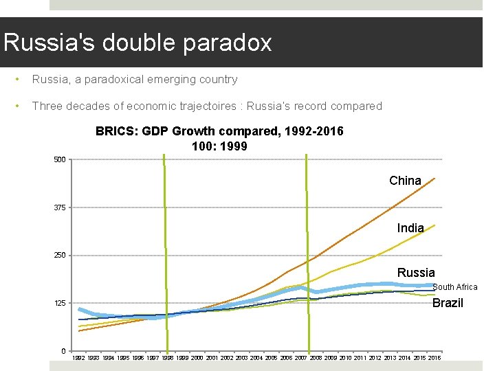 Russia's double paradox • Russia, a paradoxical emerging country • Three decades of economic