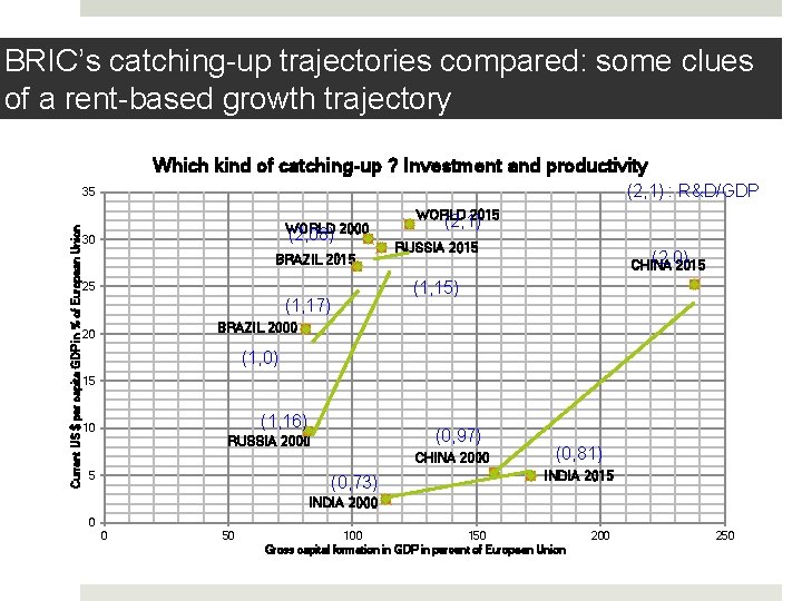 BRIC’s catching-up trajectories compared: some clues of a rent-based growth trajectory Which kind of