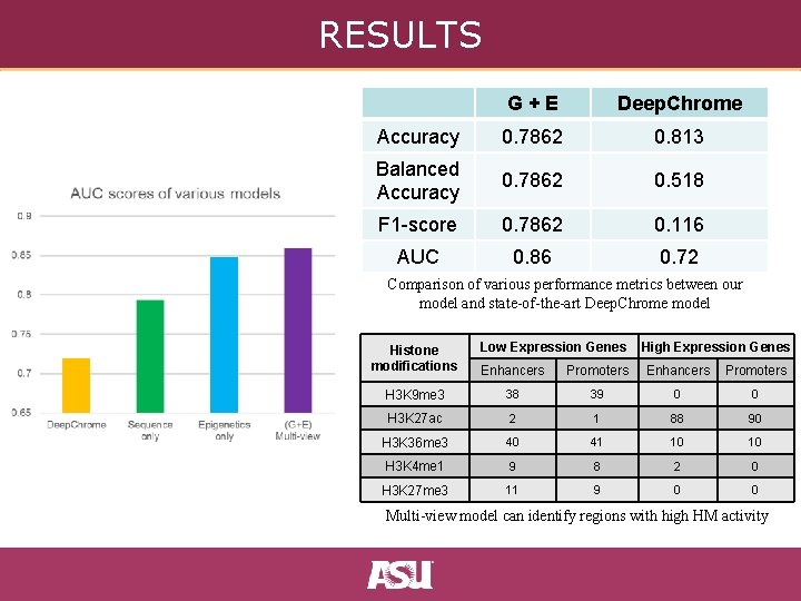 RESULTS G+E Deep. Chrome Accuracy 0. 7862 0. 813 Balanced Accuracy 0. 7862 0.