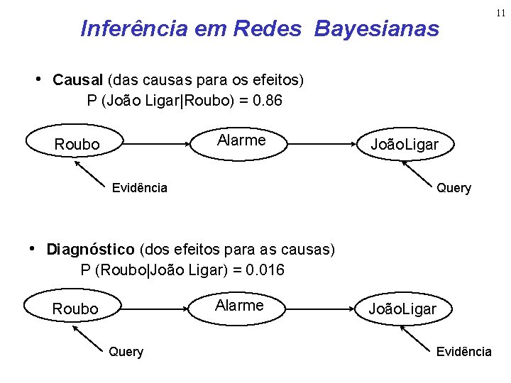 Inferência em Redes Bayesianas • Causal (das causas para os efeitos) P (João Ligar|Roubo)