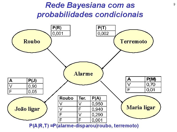 Rede Bayesiana com as probabilidades condicionais Roubo Terremoto Alarme João ligar Maria ligar P(A|R,