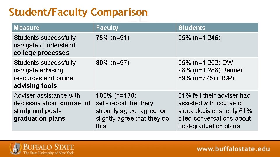 Student/Faculty Comparison Measure Faculty Students successfully navigate / understand college processes 75% (n=91) 95%