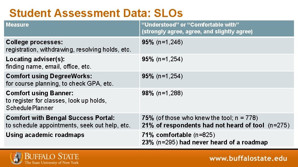 Student Assessment Data: SLOs Measure “Understood” or “Comfortable with” (strongly agree, and slightly agree)
