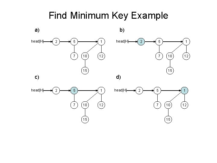 Find Minimum Key Example a) head[H] b) 2 5 7 1 10 head[H] 2