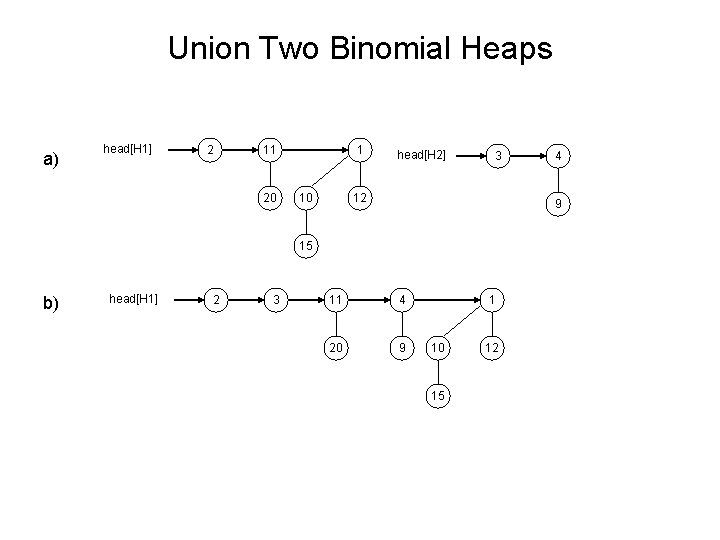 Union Two Binomial Heaps a) head[H 1] 2 11 20 1 10 head[H 2]
