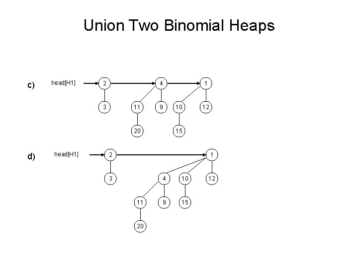 Union Two Binomial Heaps c) head[H 1] 2 4 3 11 9 20 d)