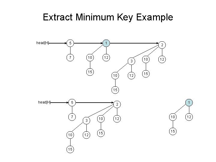 Extract Minimum Key Example head[H] 5 1 7 10 2 12 15 3 10