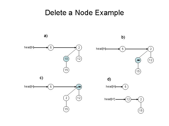 Delete a Node Example a) head[H] b) 5 2 10 head[H] 5 2 12
