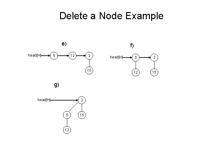 Delete a Node Example e) head[H] 5 f) 12 2 15 g) head[H] 2