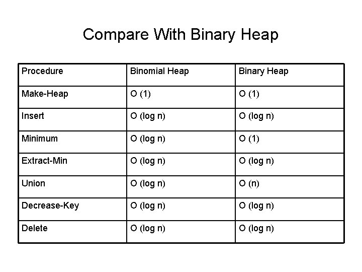 Compare With Binary Heap Procedure Binomial Heap Binary Heap Make-Heap O (1) Insert O
