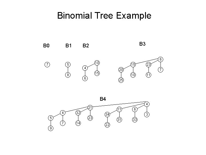 Binomial Tree Example B 0 B 1 7 B 3 B 2 6 10