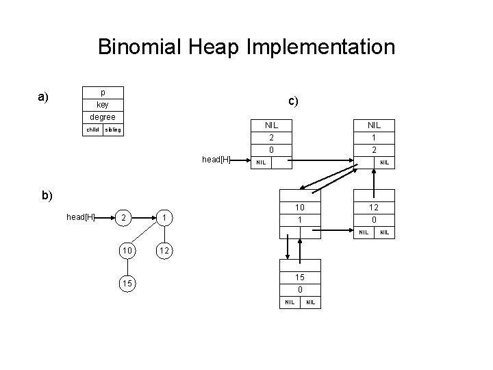 Binomial Heap Implementation a) p key degree child c) NIL 2 0 sibling head[H]