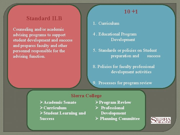 10 +1 Standard II. B 1. Curriculum Counseling and/or academic advising programs to support