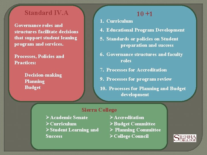 Standard IV. A 10 +1 1. Curriculum Governance roles and structures facilitate decisions that