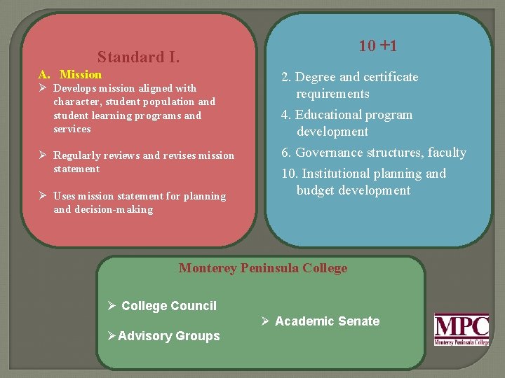 10 +1 Standard I. A. Mission Ø Develops mission aligned with character, student population