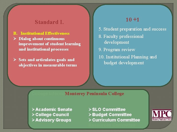 10 +1 Standard I. B. Institutional Effectiveness Ø Dialog about continuous improvement of student