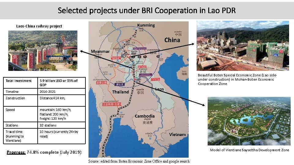 Selected projects under BRI Cooperation in Lao PDR Laos-China railway project Total Investment 5.