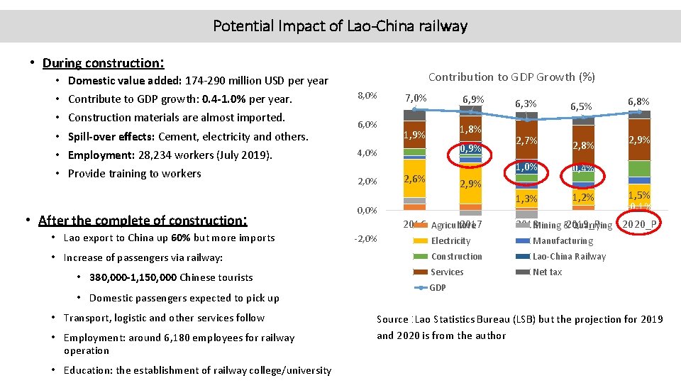 Potential Impact of Lao-China railway • During construction: Contribution to GDP Growth (%) •