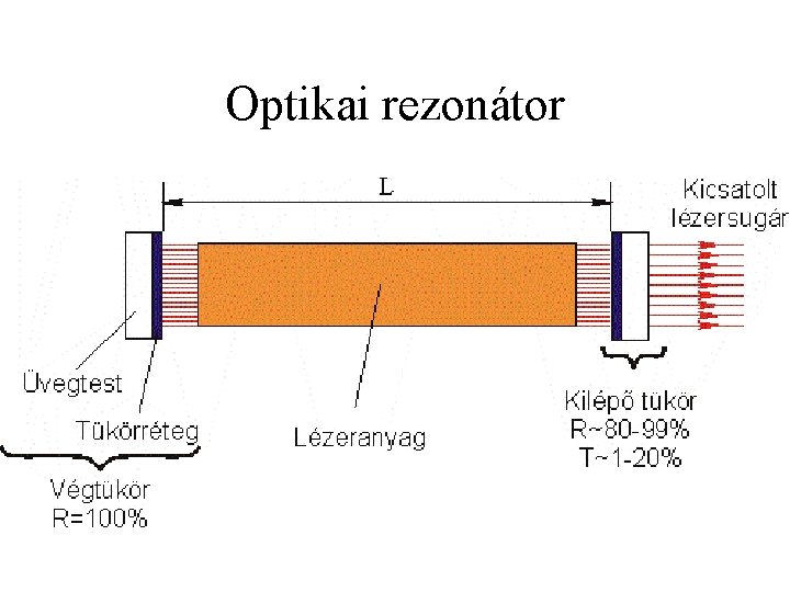 Optikai rezonátor 
