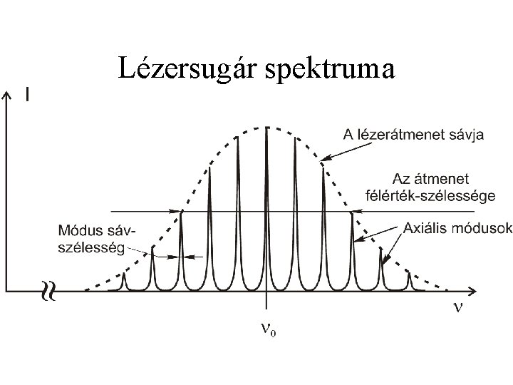 Lézersugár spektruma 