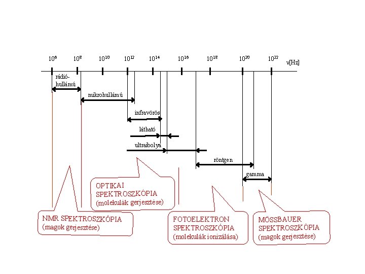 106 108 1010 1012 1014 1016 1818 1010 1022 [Hz] rádióhullámú mikrohullámú infravörös látható
