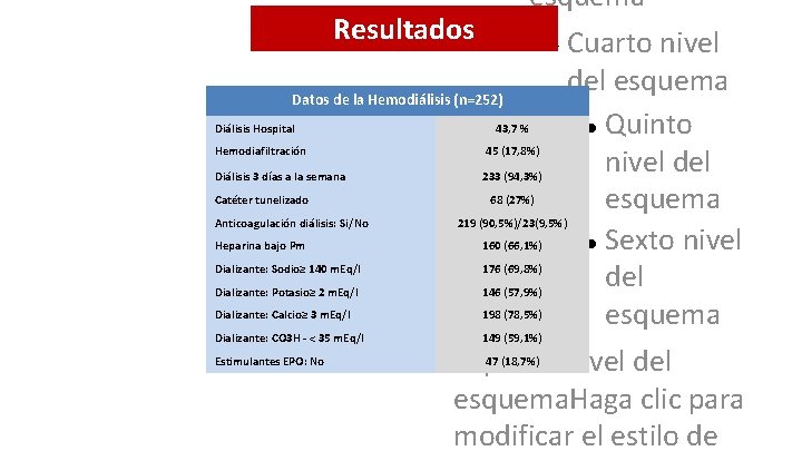 esquema Resultados Cuarto nivel Datos de la Hemodiálisis (n=252) Diálisis Hospital 43, 7 %