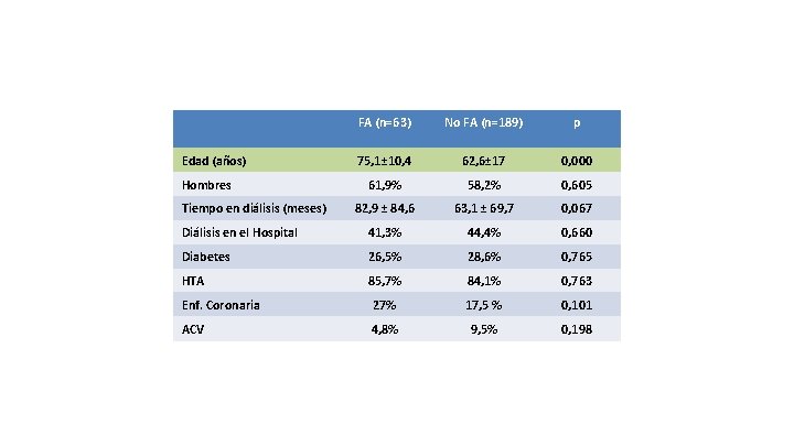 Resultados: Perfil clínico FA (n=63) No FA (n=189) p 75, 1± 10, 4 62,