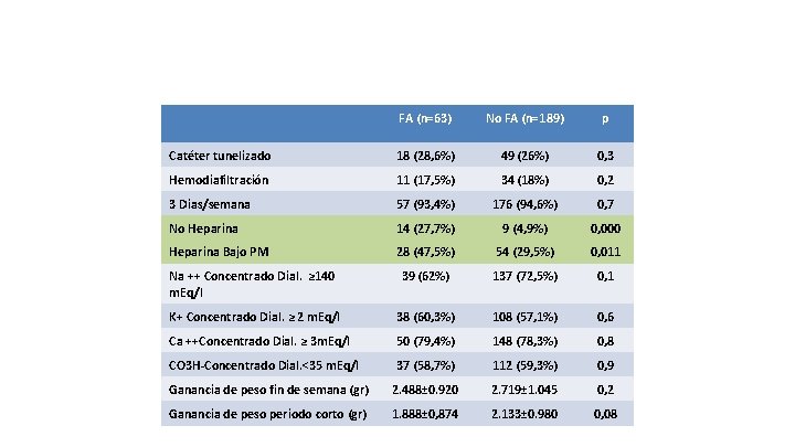 Resultados: Hemodiálisis FA (n=63) No FA (n=189) p Catéter tunelizado 18 (28, 6%) 49