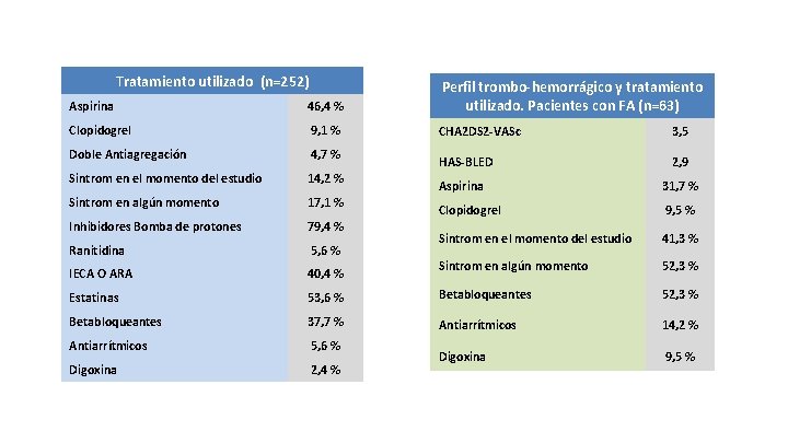 Resultados: manejo terapéutico Tratamiento utilizado (n=252) Aspirina 46, 4 % Perfil trombo-hemorrágico y tratamiento