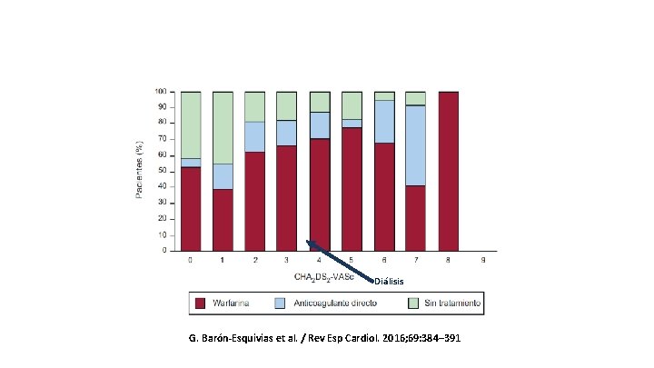 Resultados Diálisis G. Barón-Esquivias et al. / Rev Esp Cardiol. 2016; 69: 384– 391