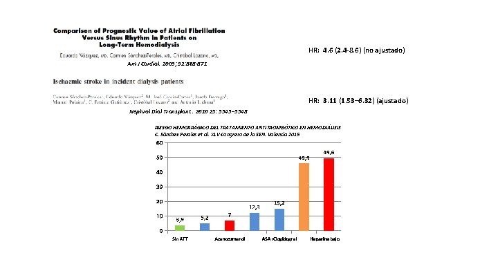 Riesgo tromboembólico de la FA en Diálisis HR: 4. 6 (2. 4 -8. 6)