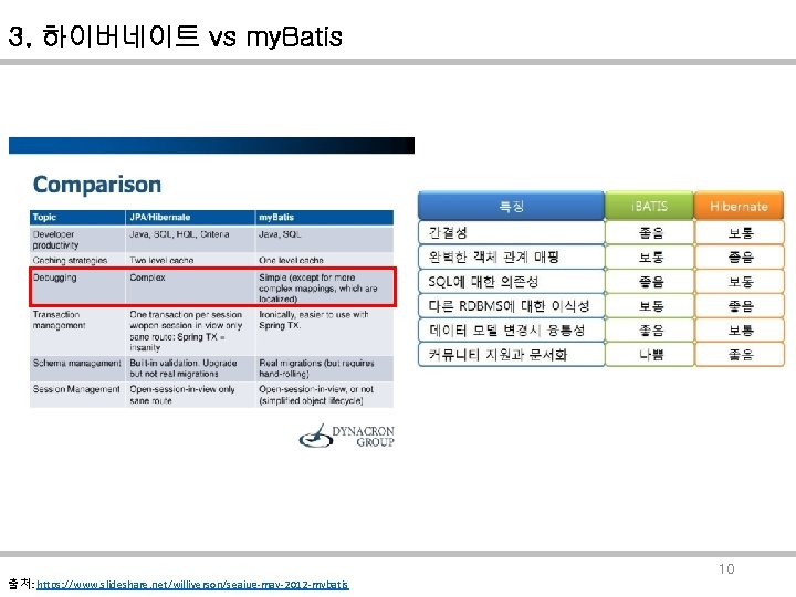 3. 하이버네이트 vs my. Batis 출처: https: //www. slideshare. net/williverson/seajug-may-2012 -mybatis 10 