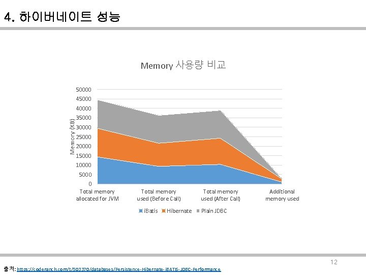 4. 하이버네이트 성능 Memory 사용량 비교 50000 45000 Memory (KB) 40000 35000 30000 25000