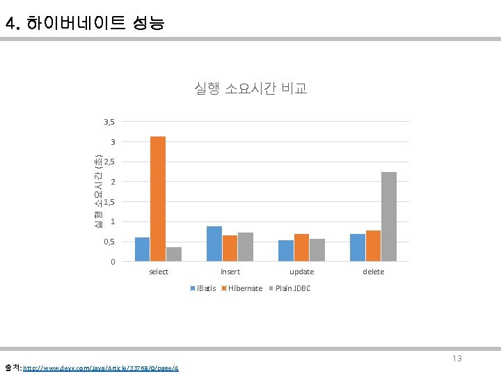 4. 하이버네이트 성능 실행 소요시간 비교 3, 5 실행 소요시간 (초) 3 2, 5