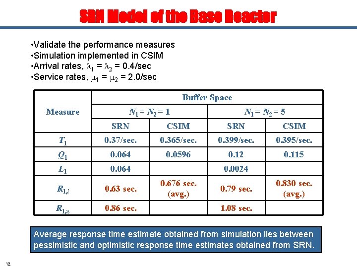 SRN Model of the Base Reactor • Validate the performance measures • Simulation implemented