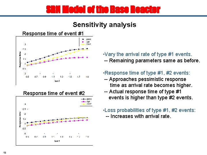 SRN Model of the Base Reactor Sensitivity analysis Response time of event #1 •