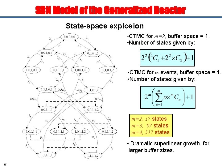 SRN Model of the Generalized Reactor State-space explosion • CTMC for m=2, buffer space