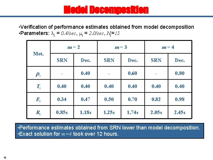 Model Decomposition • Verification of performance estimates obtained from model decomposition • Parameters: li