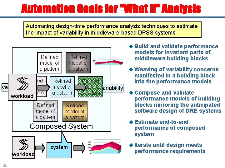 Automation Goals for “What if” Analysis Automating design-time performance analysis techniques to estimate the
