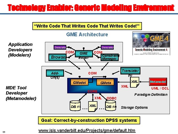 Technology Enabler: Generic Modeling Environment “Write Code That Writes Code!” GME Architecture Application Developers