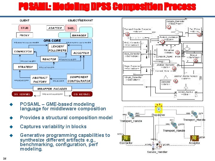 POSAML: Modeling DPSS Composition Process 25 u POSAML – GME-based modeling language for middleware