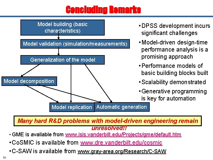 Concluding Remarks Model building (basic characteristics) Model validation (simulation/measurements) Generalization of the model Model