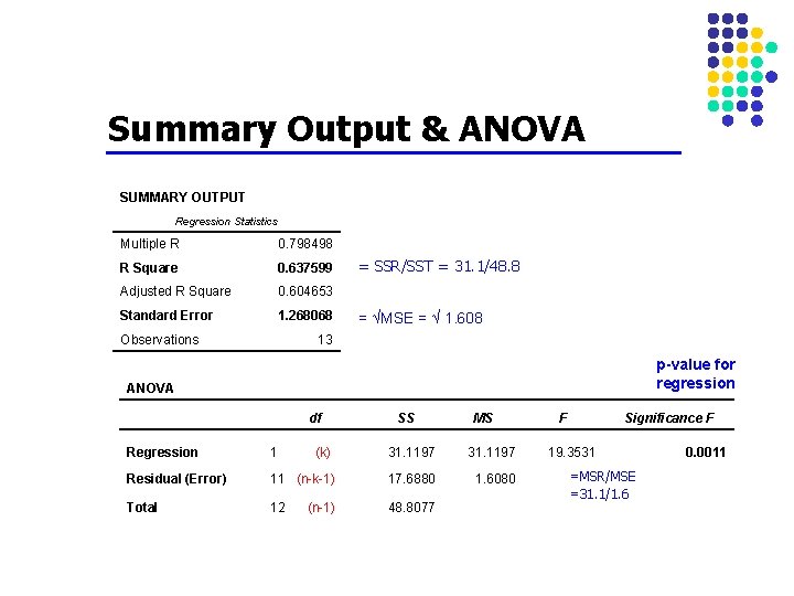 Summary Output & ANOVA SUMMARY OUTPUT Regression Statistics Multiple R 0. 798498 R Square