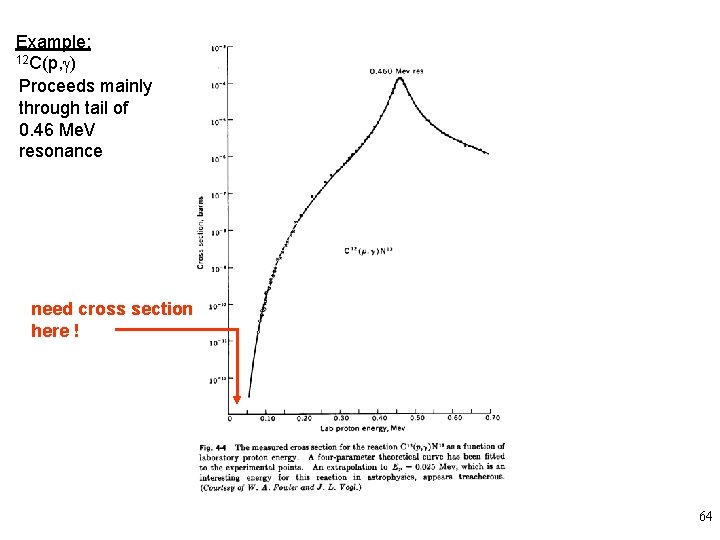 Example: 12 C(p, g) Proceeds mainly through tail of 0. 46 Me. V resonance