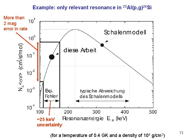 Example: only relevant resonance in 23 Al(p, g)24 Si More than 2 mag error