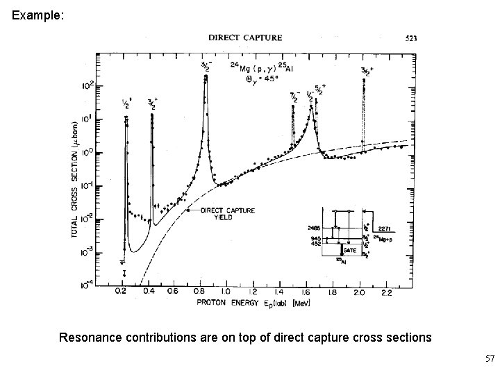 Example: Resonance contributions are on top of direct capture cross sections 57 