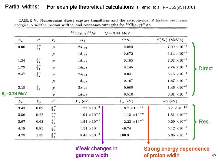 Partial widths: For example theoretical calculations (Herndl et al. PRC 52(95)1078) Direct Sp=3. 34