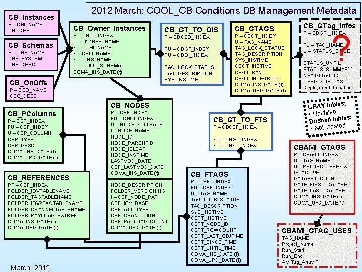 2012 March: COOL_CB Conditions DB Management Metadata CB_Instances P – CBI_NAME CBI_DESC CB_Schemas P